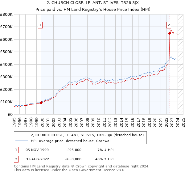 2, CHURCH CLOSE, LELANT, ST IVES, TR26 3JX: Price paid vs HM Land Registry's House Price Index