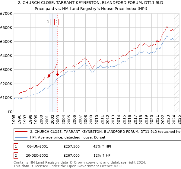 2, CHURCH CLOSE, TARRANT KEYNESTON, BLANDFORD FORUM, DT11 9LD: Price paid vs HM Land Registry's House Price Index
