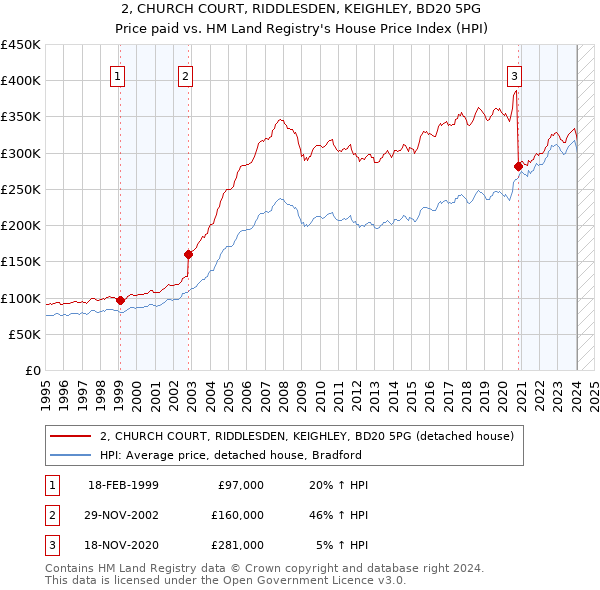 2, CHURCH COURT, RIDDLESDEN, KEIGHLEY, BD20 5PG: Price paid vs HM Land Registry's House Price Index