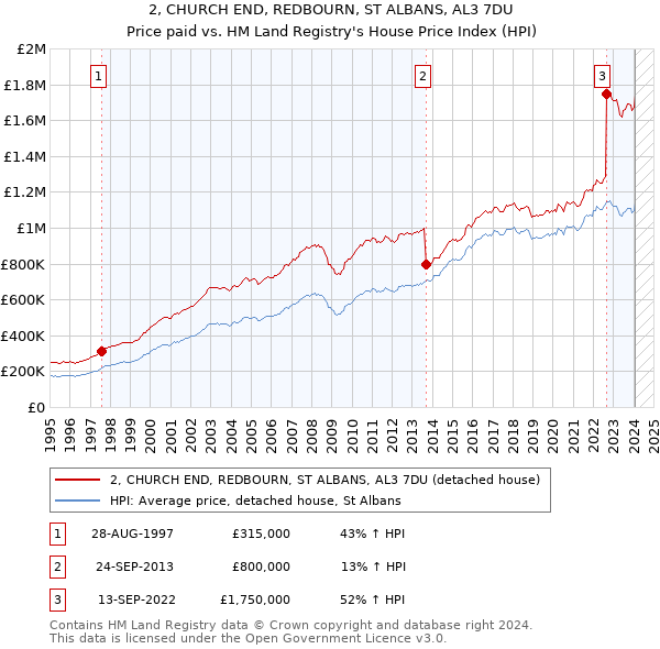 2, CHURCH END, REDBOURN, ST ALBANS, AL3 7DU: Price paid vs HM Land Registry's House Price Index