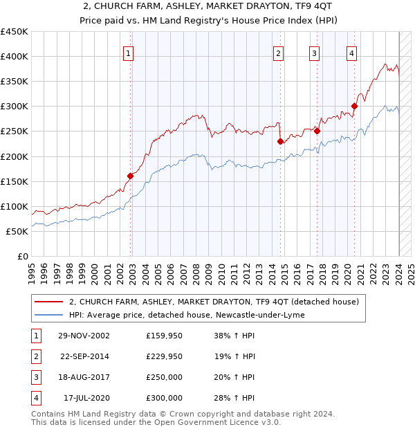 2, CHURCH FARM, ASHLEY, MARKET DRAYTON, TF9 4QT: Price paid vs HM Land Registry's House Price Index