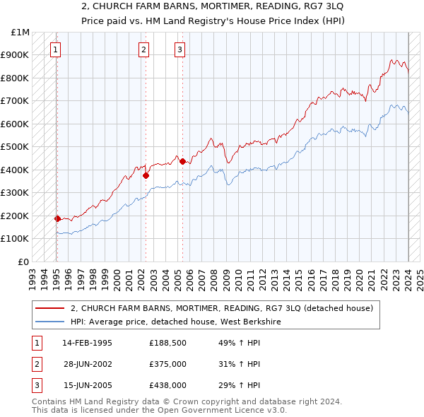 2, CHURCH FARM BARNS, MORTIMER, READING, RG7 3LQ: Price paid vs HM Land Registry's House Price Index
