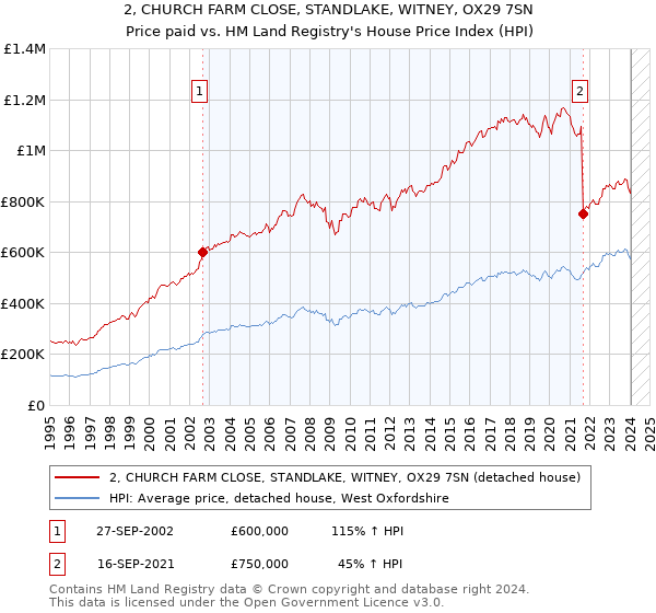 2, CHURCH FARM CLOSE, STANDLAKE, WITNEY, OX29 7SN: Price paid vs HM Land Registry's House Price Index