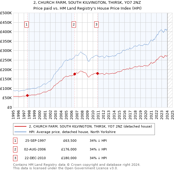 2, CHURCH FARM, SOUTH KILVINGTON, THIRSK, YO7 2NZ: Price paid vs HM Land Registry's House Price Index