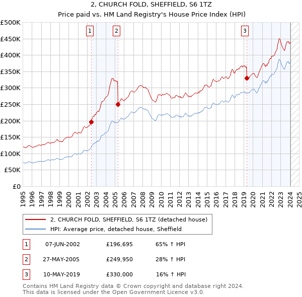 2, CHURCH FOLD, SHEFFIELD, S6 1TZ: Price paid vs HM Land Registry's House Price Index