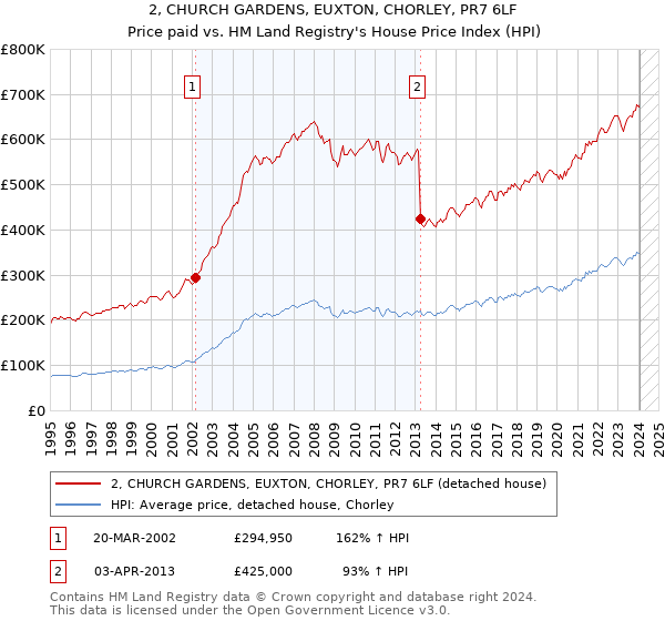 2, CHURCH GARDENS, EUXTON, CHORLEY, PR7 6LF: Price paid vs HM Land Registry's House Price Index
