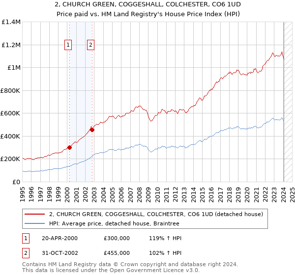 2, CHURCH GREEN, COGGESHALL, COLCHESTER, CO6 1UD: Price paid vs HM Land Registry's House Price Index