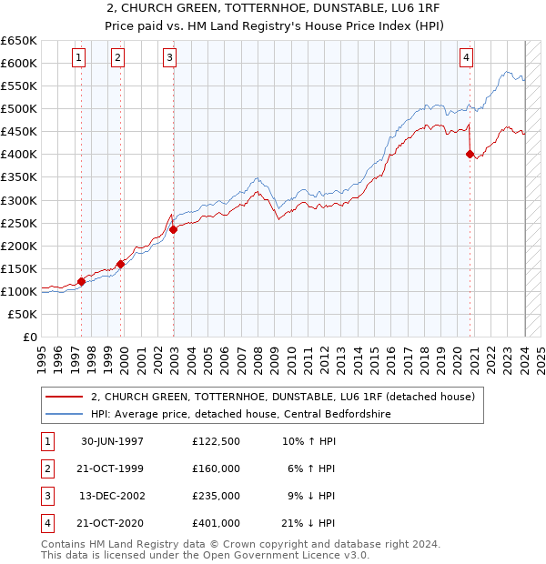 2, CHURCH GREEN, TOTTERNHOE, DUNSTABLE, LU6 1RF: Price paid vs HM Land Registry's House Price Index
