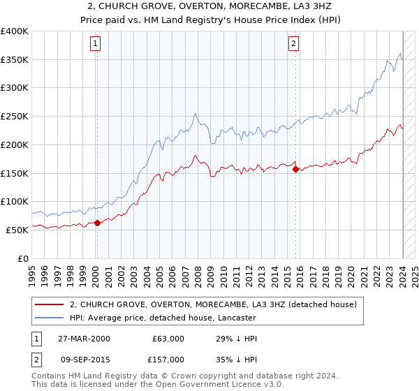 2, CHURCH GROVE, OVERTON, MORECAMBE, LA3 3HZ: Price paid vs HM Land Registry's House Price Index