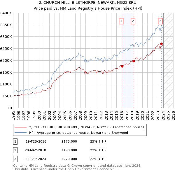 2, CHURCH HILL, BILSTHORPE, NEWARK, NG22 8RU: Price paid vs HM Land Registry's House Price Index