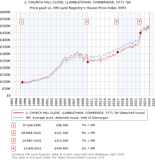 2, CHURCH HILL CLOSE, LLANBLETHIAN, COWBRIDGE, CF71 7JH: Price paid vs HM Land Registry's House Price Index