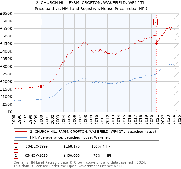 2, CHURCH HILL FARM, CROFTON, WAKEFIELD, WF4 1TL: Price paid vs HM Land Registry's House Price Index