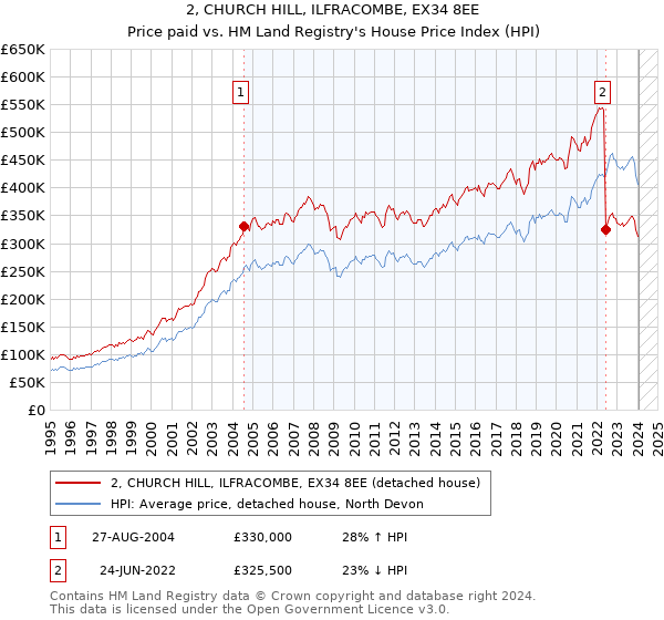 2, CHURCH HILL, ILFRACOMBE, EX34 8EE: Price paid vs HM Land Registry's House Price Index