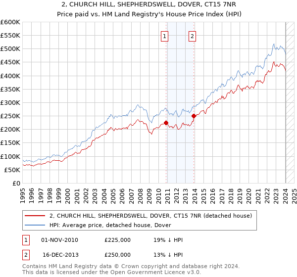 2, CHURCH HILL, SHEPHERDSWELL, DOVER, CT15 7NR: Price paid vs HM Land Registry's House Price Index
