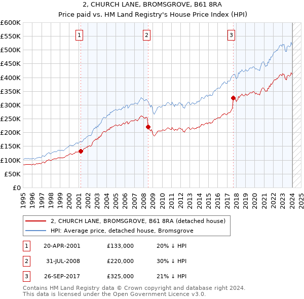 2, CHURCH LANE, BROMSGROVE, B61 8RA: Price paid vs HM Land Registry's House Price Index