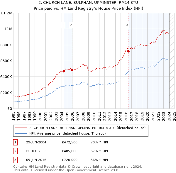 2, CHURCH LANE, BULPHAN, UPMINSTER, RM14 3TU: Price paid vs HM Land Registry's House Price Index