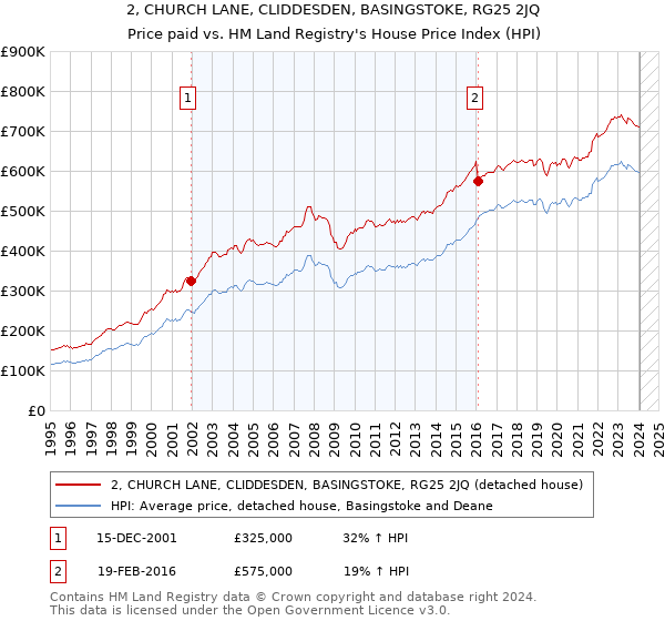 2, CHURCH LANE, CLIDDESDEN, BASINGSTOKE, RG25 2JQ: Price paid vs HM Land Registry's House Price Index