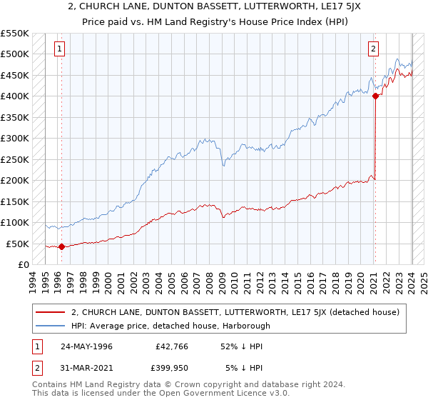 2, CHURCH LANE, DUNTON BASSETT, LUTTERWORTH, LE17 5JX: Price paid vs HM Land Registry's House Price Index