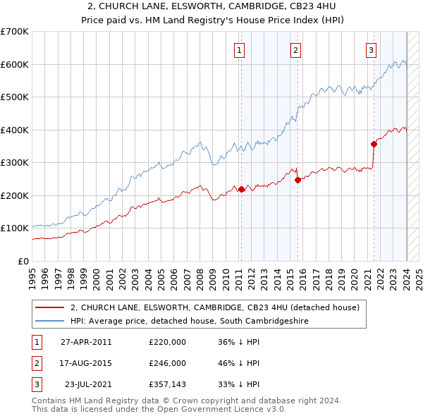 2, CHURCH LANE, ELSWORTH, CAMBRIDGE, CB23 4HU: Price paid vs HM Land Registry's House Price Index