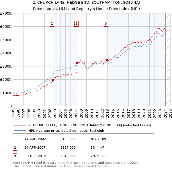 2, CHURCH LANE, HEDGE END, SOUTHAMPTON, SO30 4AJ: Price paid vs HM Land Registry's House Price Index