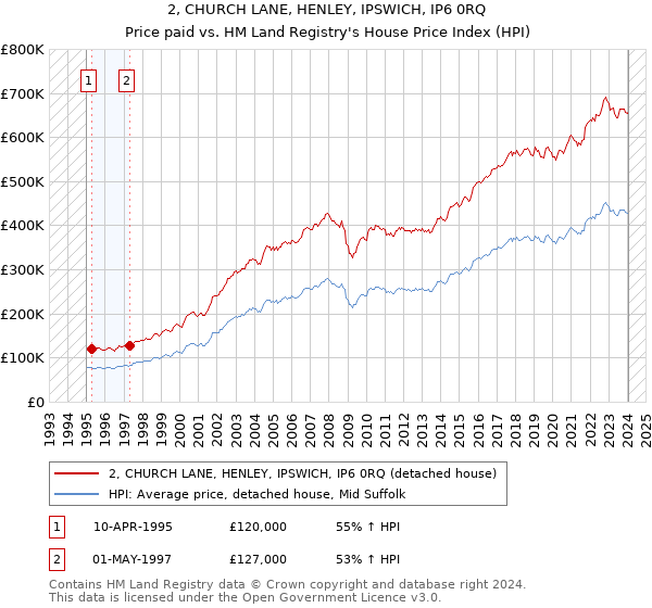 2, CHURCH LANE, HENLEY, IPSWICH, IP6 0RQ: Price paid vs HM Land Registry's House Price Index