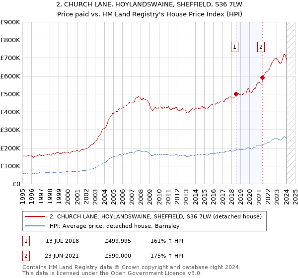2, CHURCH LANE, HOYLANDSWAINE, SHEFFIELD, S36 7LW: Price paid vs HM Land Registry's House Price Index