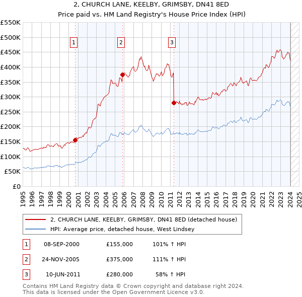 2, CHURCH LANE, KEELBY, GRIMSBY, DN41 8ED: Price paid vs HM Land Registry's House Price Index