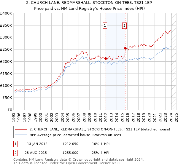 2, CHURCH LANE, REDMARSHALL, STOCKTON-ON-TEES, TS21 1EP: Price paid vs HM Land Registry's House Price Index