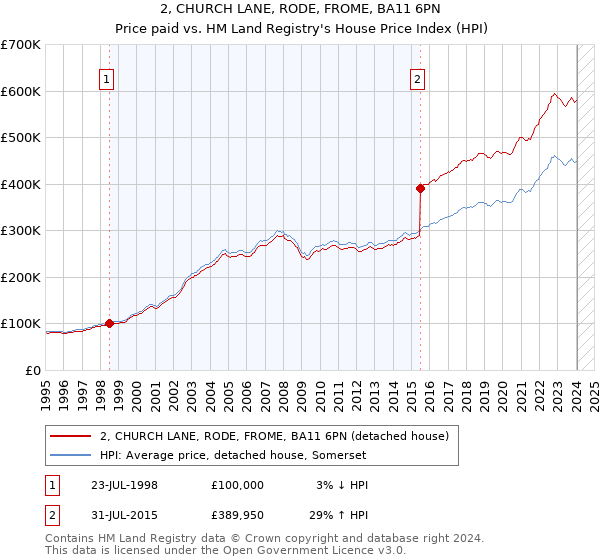 2, CHURCH LANE, RODE, FROME, BA11 6PN: Price paid vs HM Land Registry's House Price Index