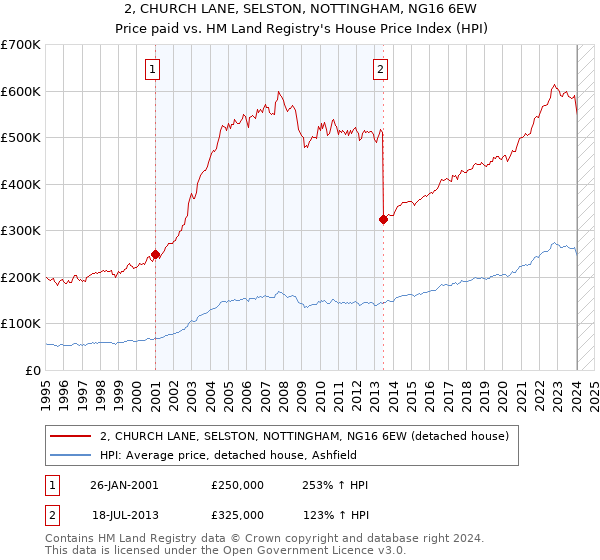 2, CHURCH LANE, SELSTON, NOTTINGHAM, NG16 6EW: Price paid vs HM Land Registry's House Price Index