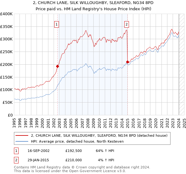 2, CHURCH LANE, SILK WILLOUGHBY, SLEAFORD, NG34 8PD: Price paid vs HM Land Registry's House Price Index