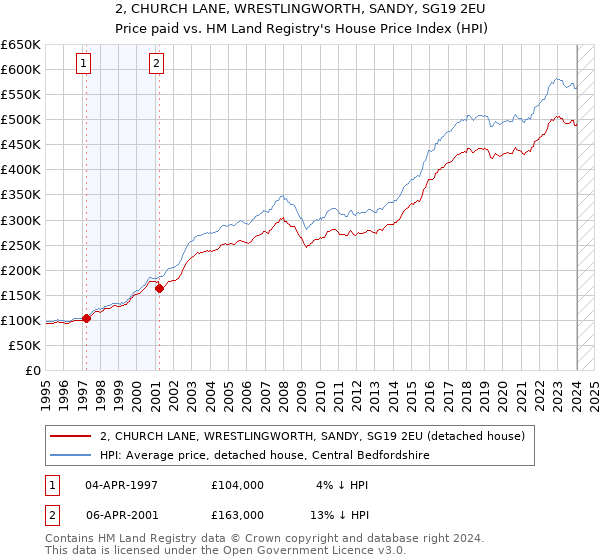 2, CHURCH LANE, WRESTLINGWORTH, SANDY, SG19 2EU: Price paid vs HM Land Registry's House Price Index