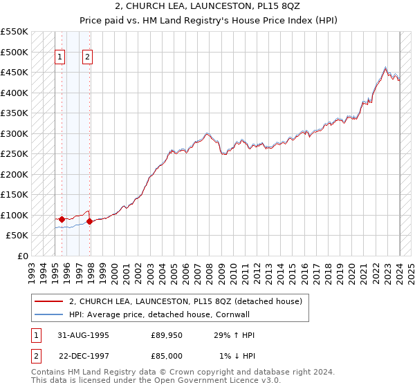 2, CHURCH LEA, LAUNCESTON, PL15 8QZ: Price paid vs HM Land Registry's House Price Index