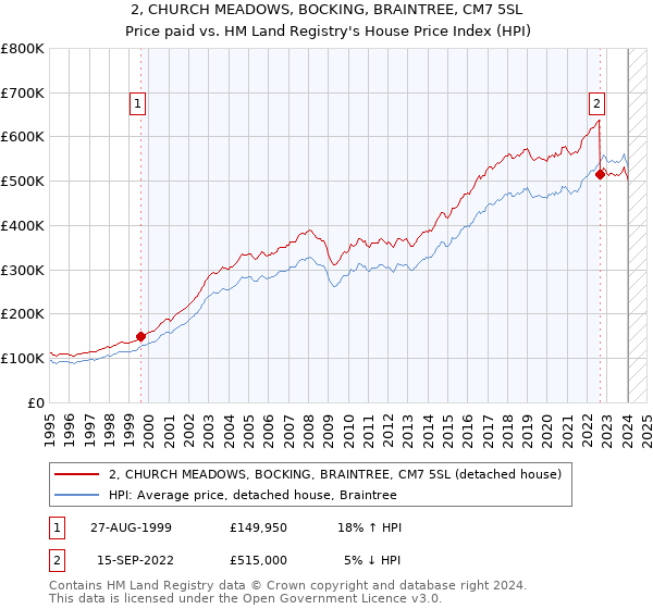 2, CHURCH MEADOWS, BOCKING, BRAINTREE, CM7 5SL: Price paid vs HM Land Registry's House Price Index