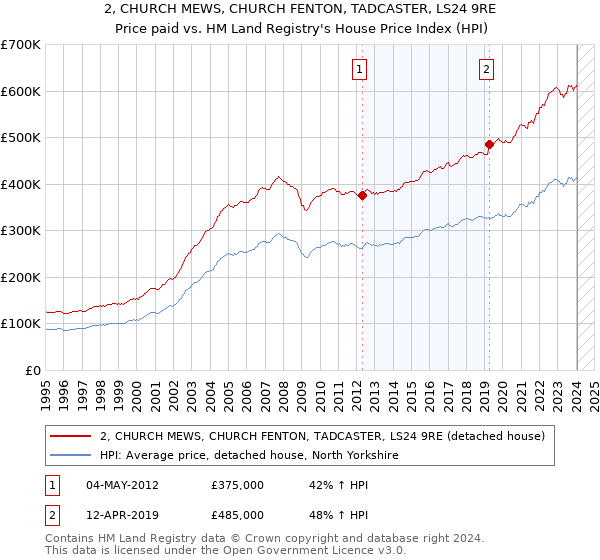 2, CHURCH MEWS, CHURCH FENTON, TADCASTER, LS24 9RE: Price paid vs HM Land Registry's House Price Index