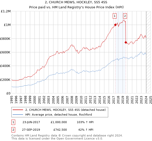 2, CHURCH MEWS, HOCKLEY, SS5 4SS: Price paid vs HM Land Registry's House Price Index