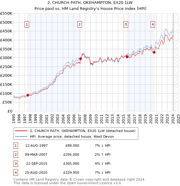 2, CHURCH PATH, OKEHAMPTON, EX20 1LW: Price paid vs HM Land Registry's House Price Index