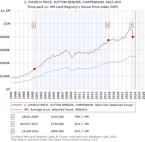 2, CHURCH PIECE, SUTTON BENGER, CHIPPENHAM, SN15 4XA: Price paid vs HM Land Registry's House Price Index