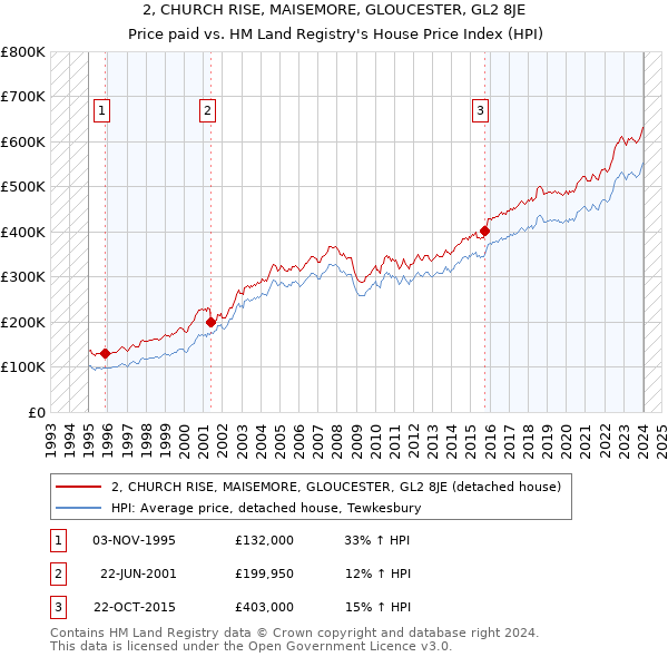 2, CHURCH RISE, MAISEMORE, GLOUCESTER, GL2 8JE: Price paid vs HM Land Registry's House Price Index