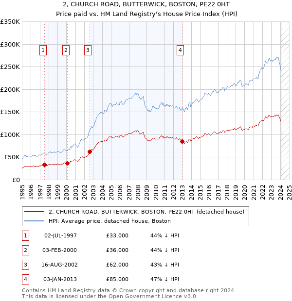 2, CHURCH ROAD, BUTTERWICK, BOSTON, PE22 0HT: Price paid vs HM Land Registry's House Price Index