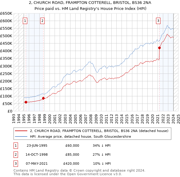 2, CHURCH ROAD, FRAMPTON COTTERELL, BRISTOL, BS36 2NA: Price paid vs HM Land Registry's House Price Index