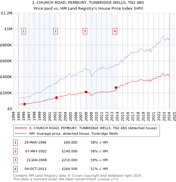 2, CHURCH ROAD, PEMBURY, TUNBRIDGE WELLS, TN2 4BS: Price paid vs HM Land Registry's House Price Index