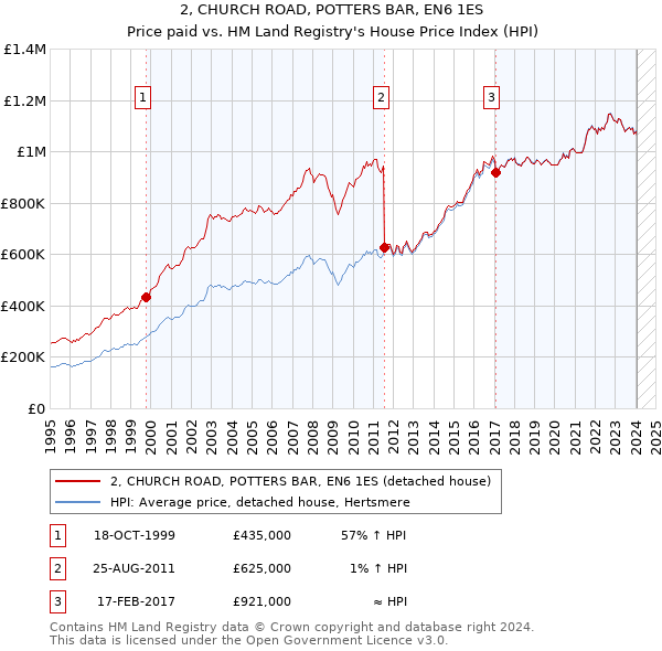 2, CHURCH ROAD, POTTERS BAR, EN6 1ES: Price paid vs HM Land Registry's House Price Index