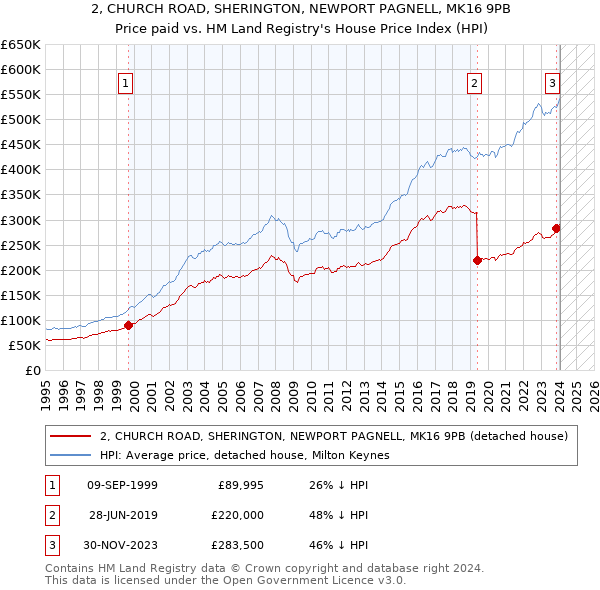 2, CHURCH ROAD, SHERINGTON, NEWPORT PAGNELL, MK16 9PB: Price paid vs HM Land Registry's House Price Index
