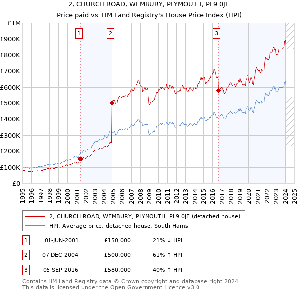2, CHURCH ROAD, WEMBURY, PLYMOUTH, PL9 0JE: Price paid vs HM Land Registry's House Price Index