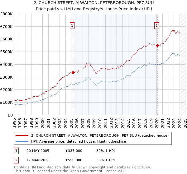 2, CHURCH STREET, ALWALTON, PETERBOROUGH, PE7 3UU: Price paid vs HM Land Registry's House Price Index
