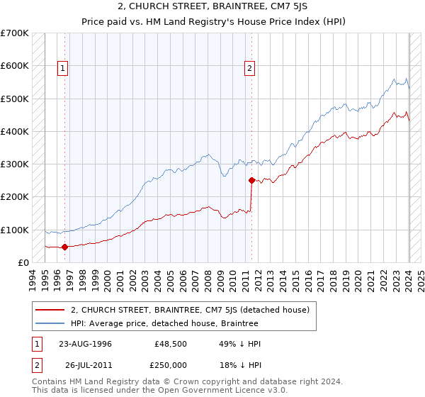 2, CHURCH STREET, BRAINTREE, CM7 5JS: Price paid vs HM Land Registry's House Price Index