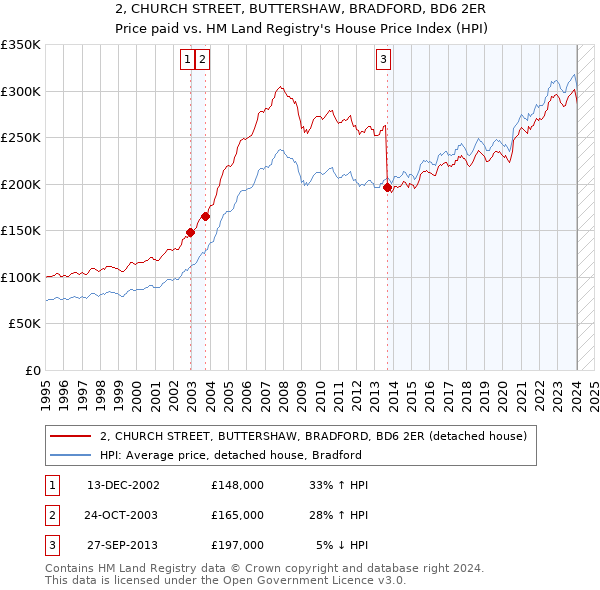 2, CHURCH STREET, BUTTERSHAW, BRADFORD, BD6 2ER: Price paid vs HM Land Registry's House Price Index