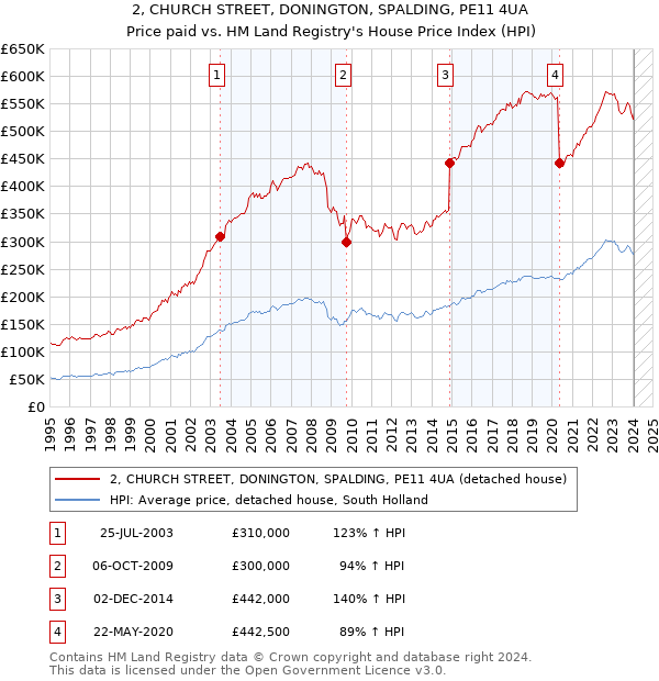 2, CHURCH STREET, DONINGTON, SPALDING, PE11 4UA: Price paid vs HM Land Registry's House Price Index
