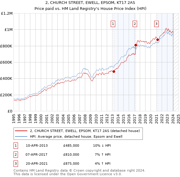 2, CHURCH STREET, EWELL, EPSOM, KT17 2AS: Price paid vs HM Land Registry's House Price Index